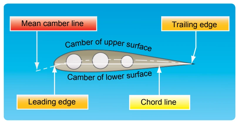 Typical airfoil section.