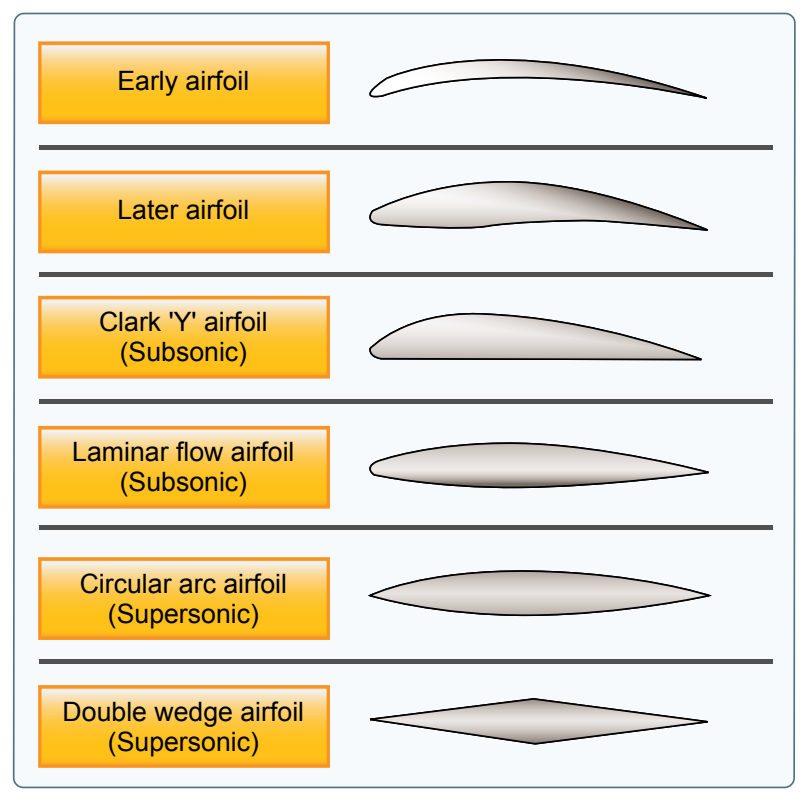 Airfoil designs.