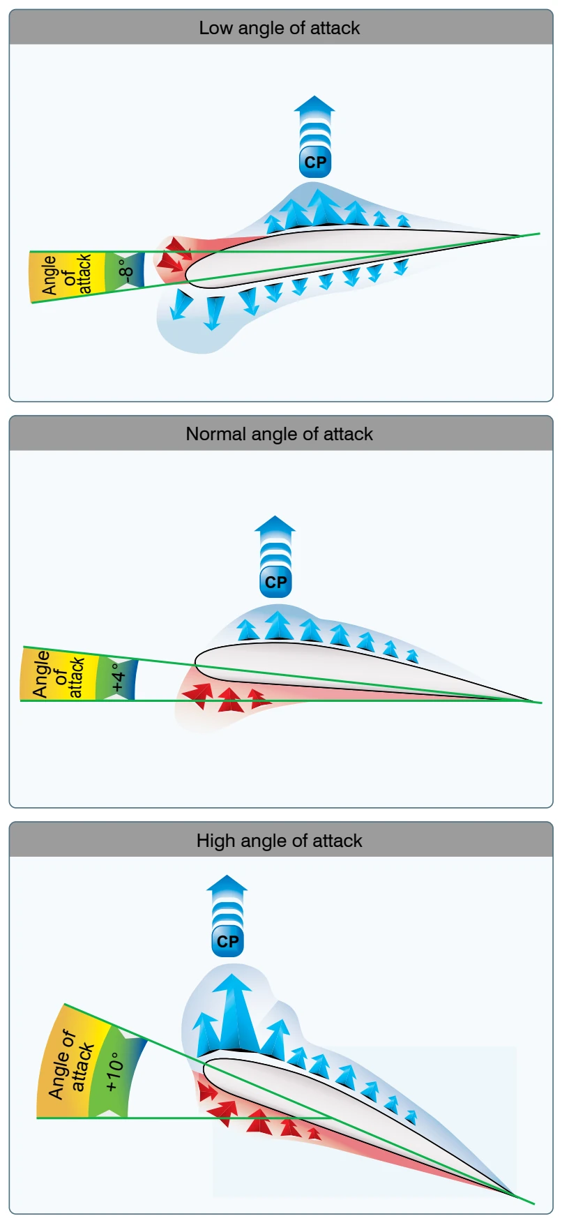 Pressure distribution on an airfoil and CP changes with AOA.