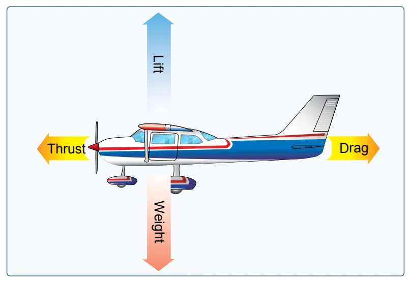 Relationship of forces acting on an aircraft.