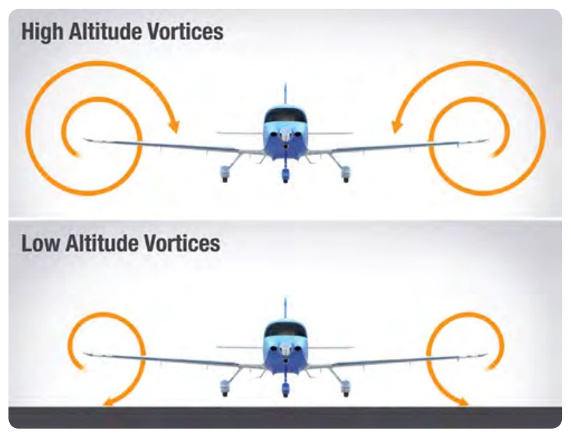 The difference in wingtip vortex size at altitude versus near the ground.