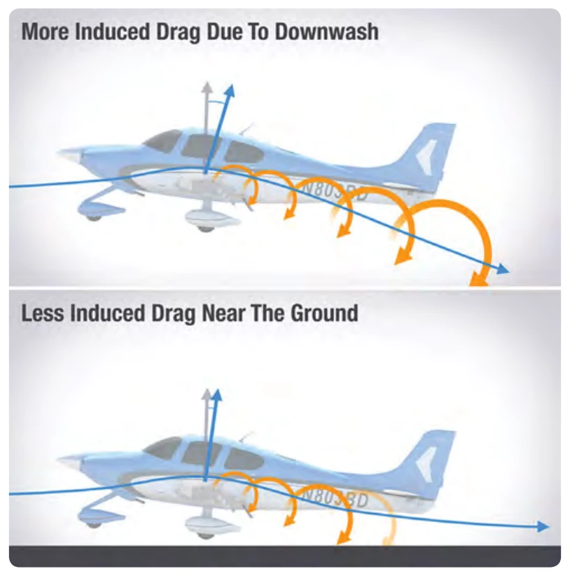 The difference in downwash at altitude versus near the ground.