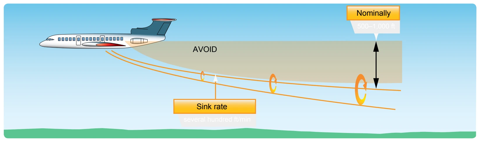 Avoid following another aircraft at an altitude within 1,000 feet.