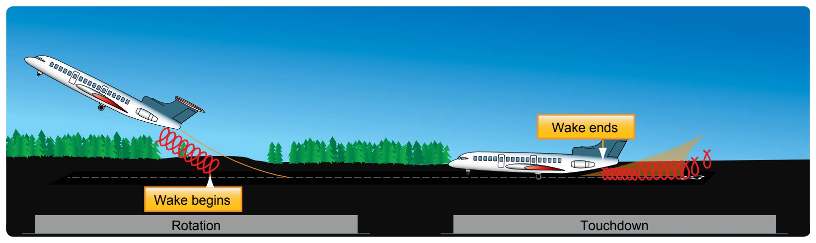 Avoid turbulence from another aircraft.