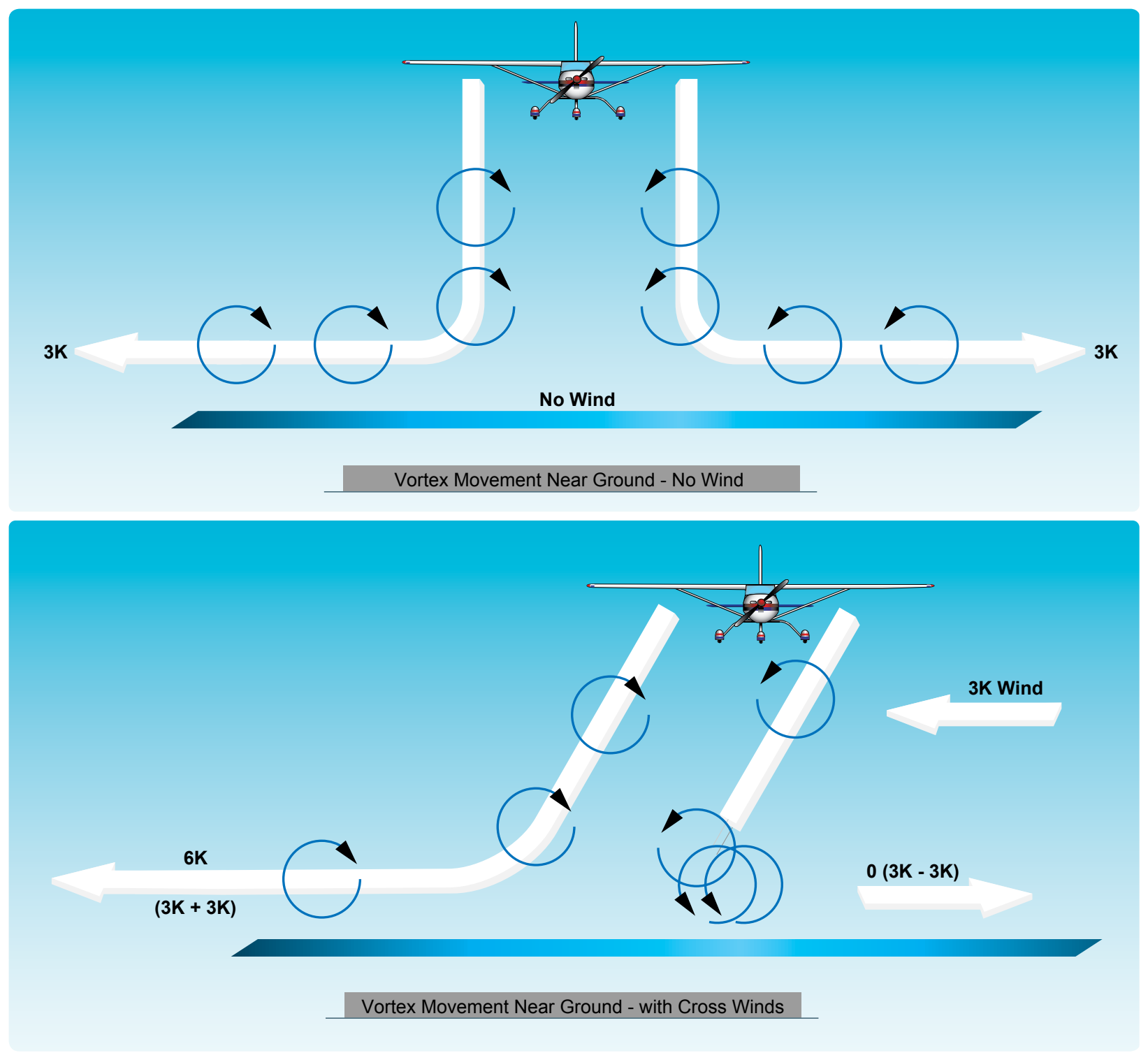 Wingtip vortices moving laterally near the ground in calm and crosswind conditions.
