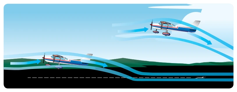 Ground effect changes airflow.