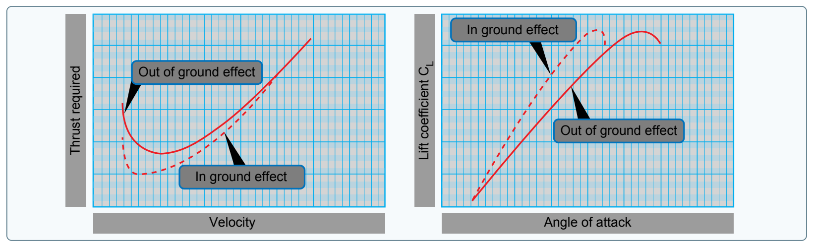Ground effect changes drag and lift.