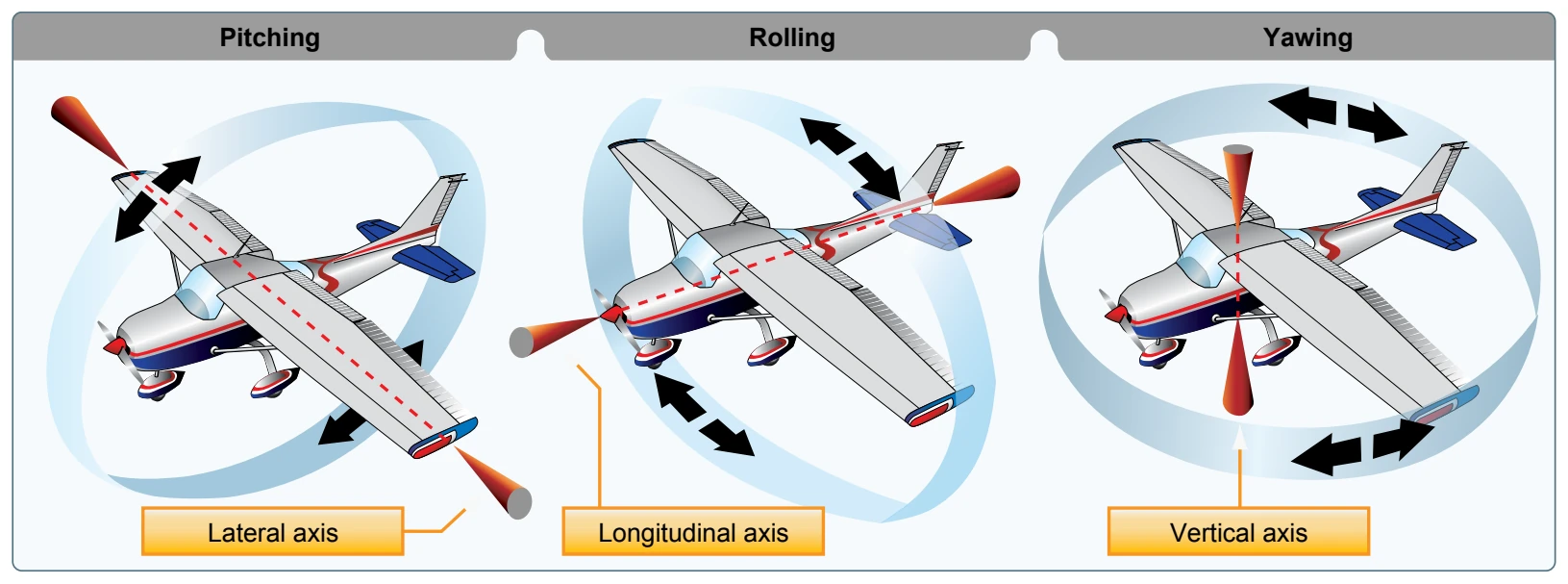 Axes of an airplane.