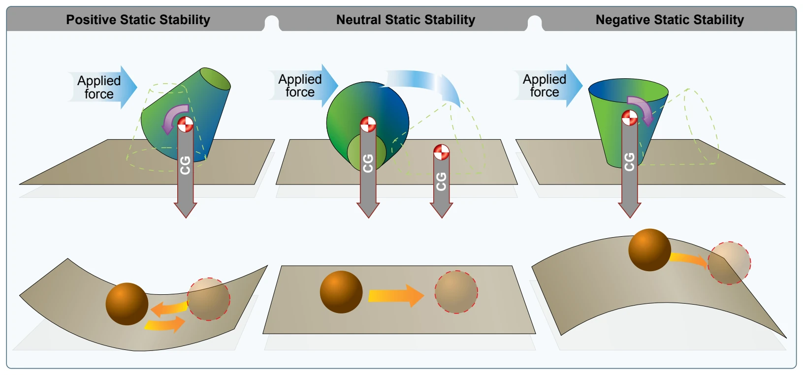 Types of static stability.