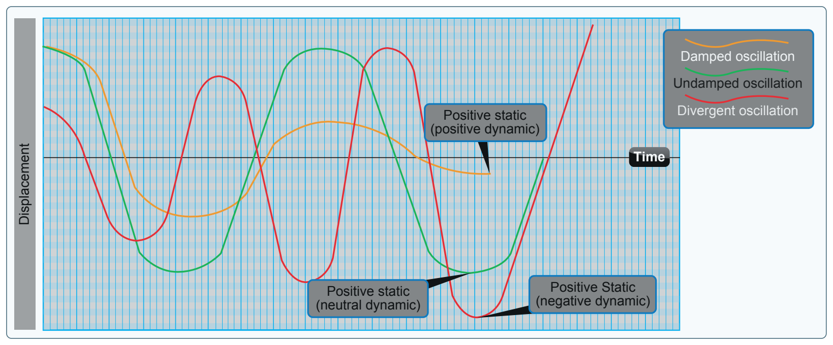 Damped versus undamped stability.