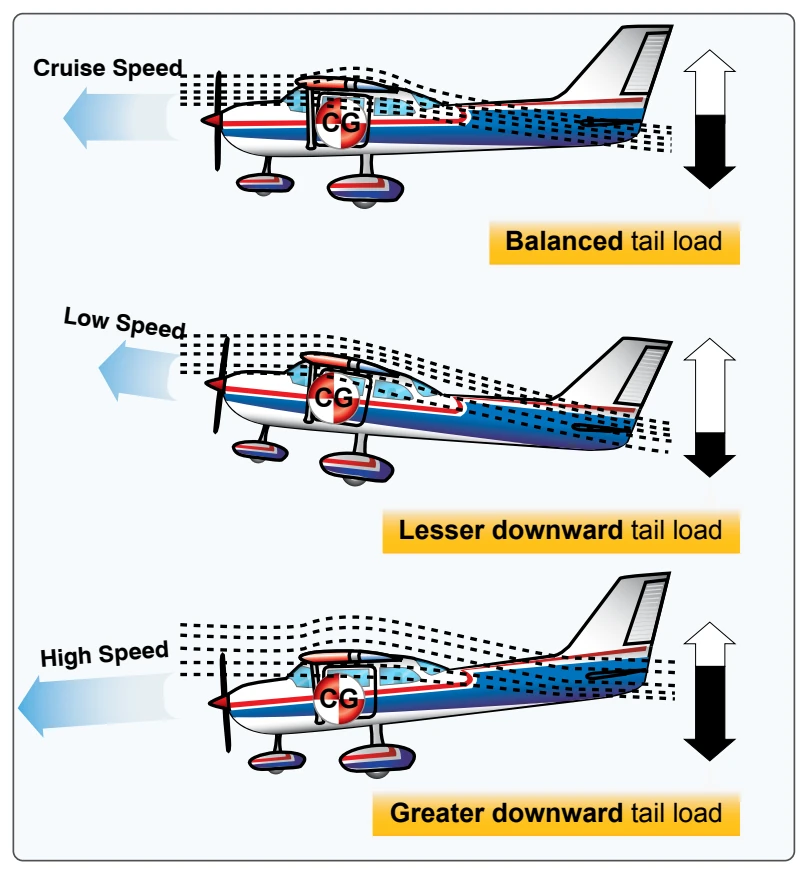Effect of speed on downwash.
