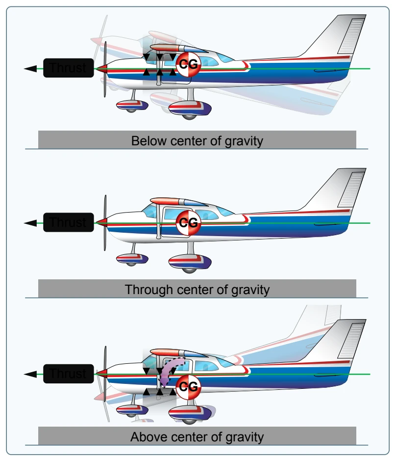 Thrust line affects longitudinal stability.