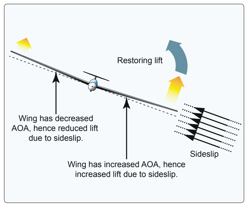 Sideslip causing different AOA on each blade.