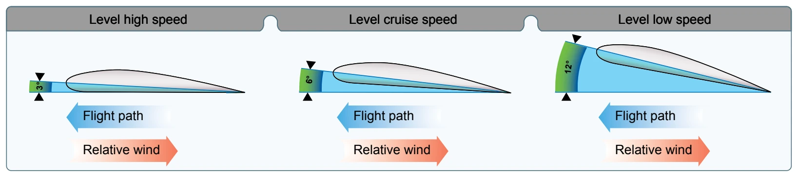 Angle of attack at various speeds.