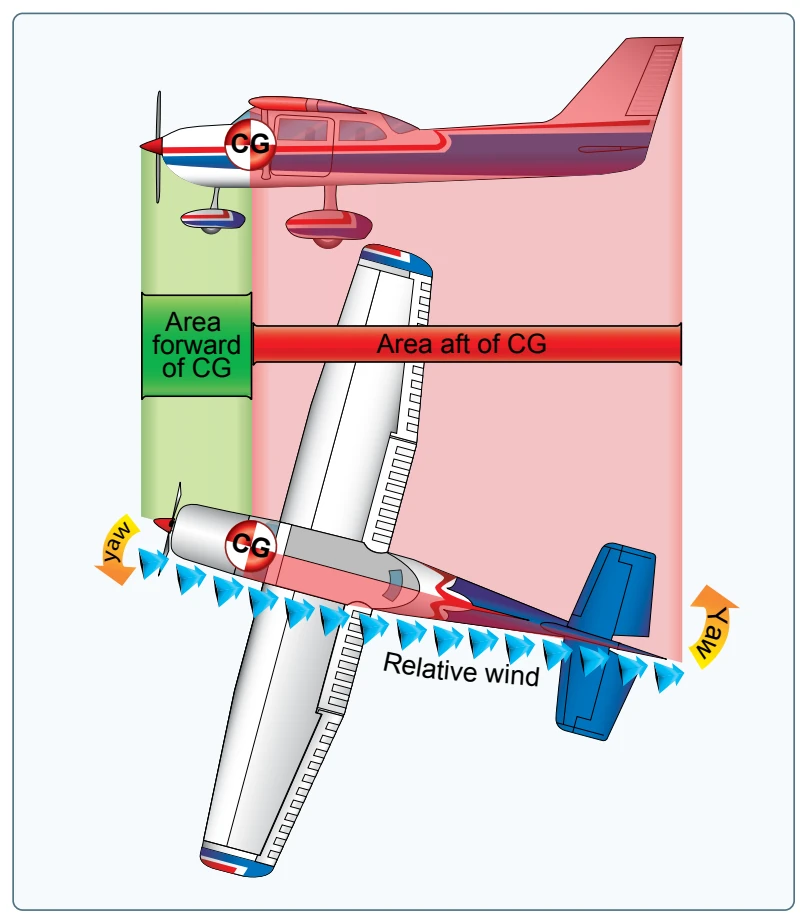 Fuselage and fin for directional stability.