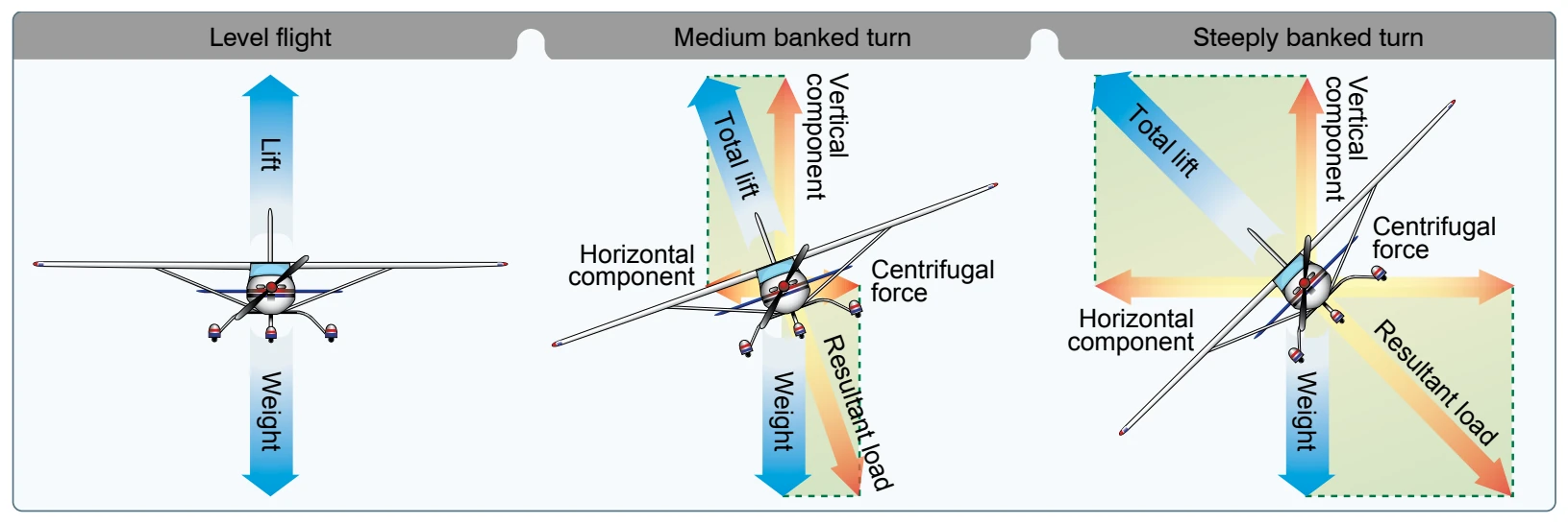 Forces during normal, coordinated turn at constant altitude.