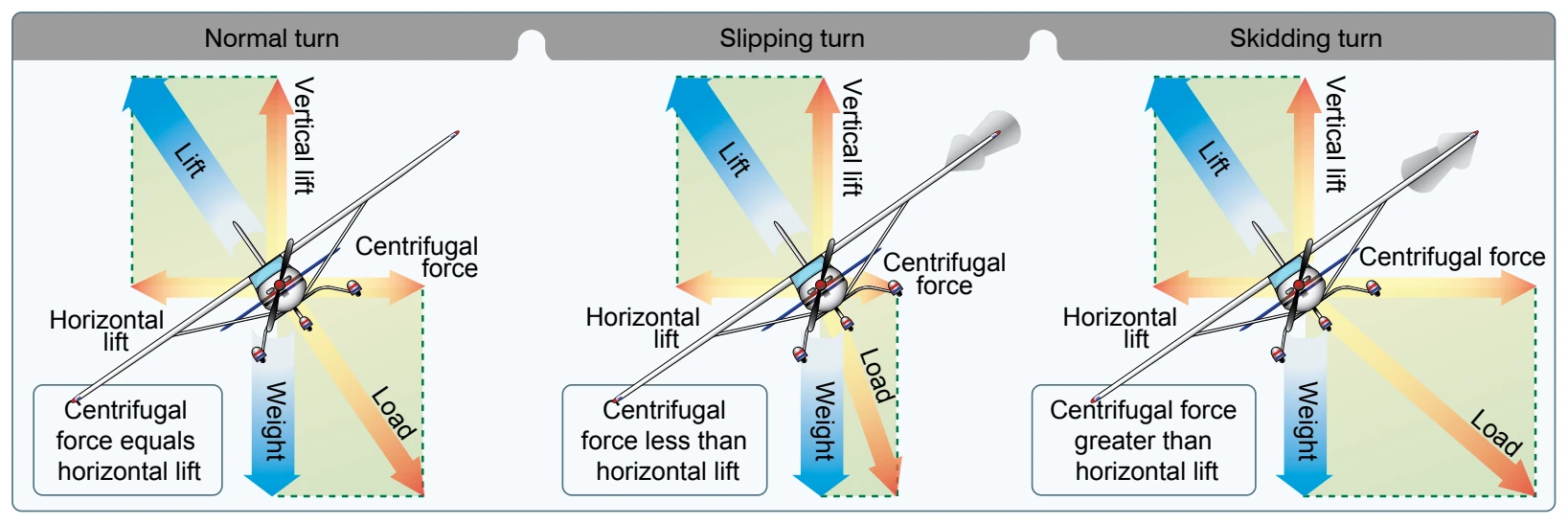 Normal, slipping, and skidding turns at a constant altitude.