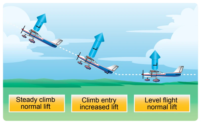 Changes in lift during climb entry.