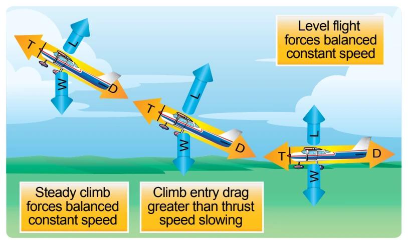 Changes in speed during climb entry.