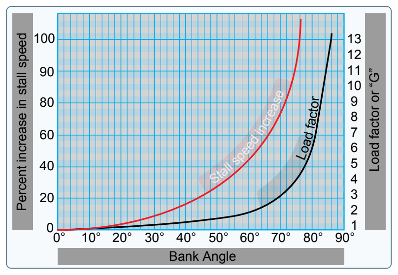 Increase in stall speed and load factor.