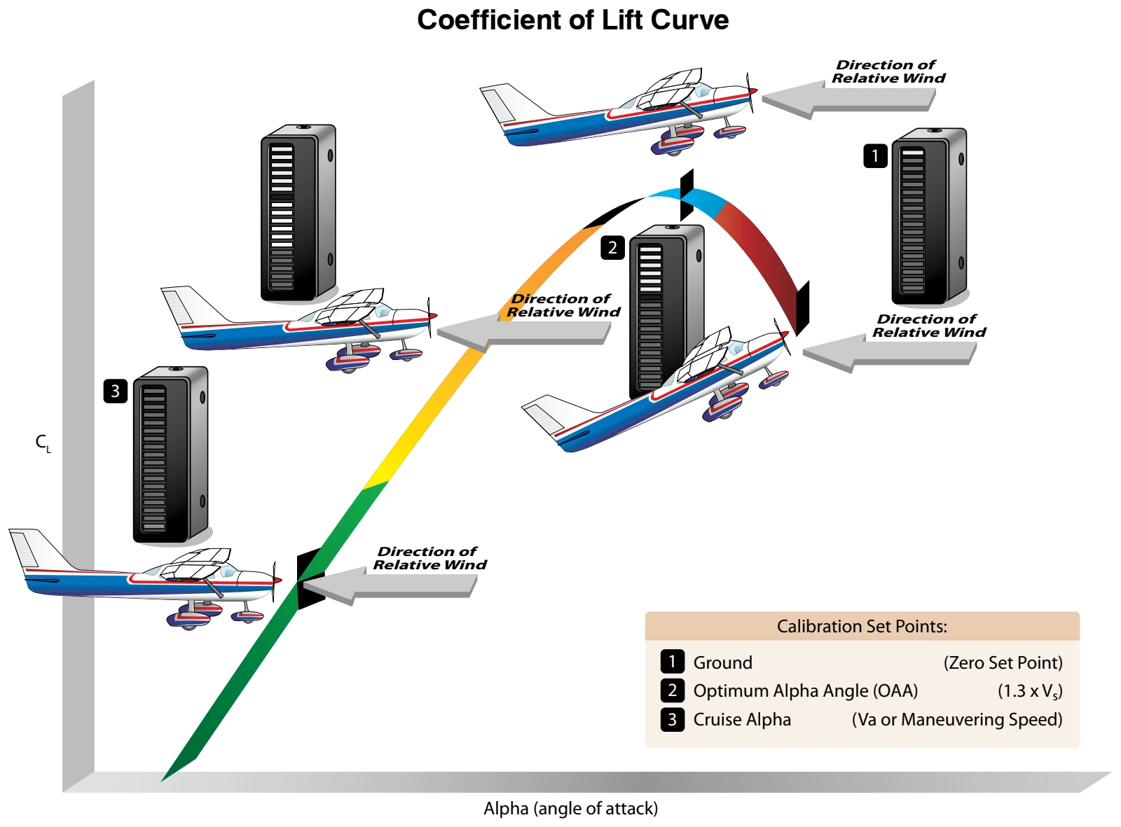 An AOA indicator has several benefits when installed in general aviation aircraft.