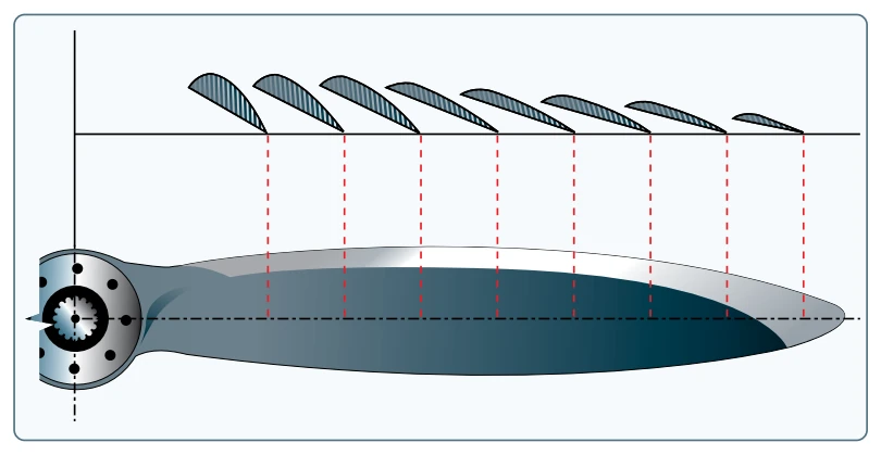 Airfoil sections of propeller blade.