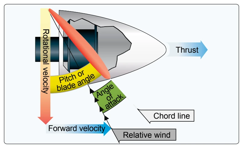 Propeller blade angle.
