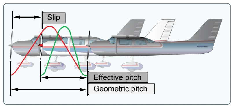 Propeller slippage.