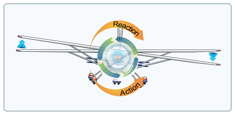 Torque reaction.