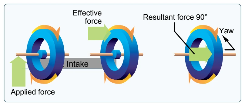 Gyroscopic precession.