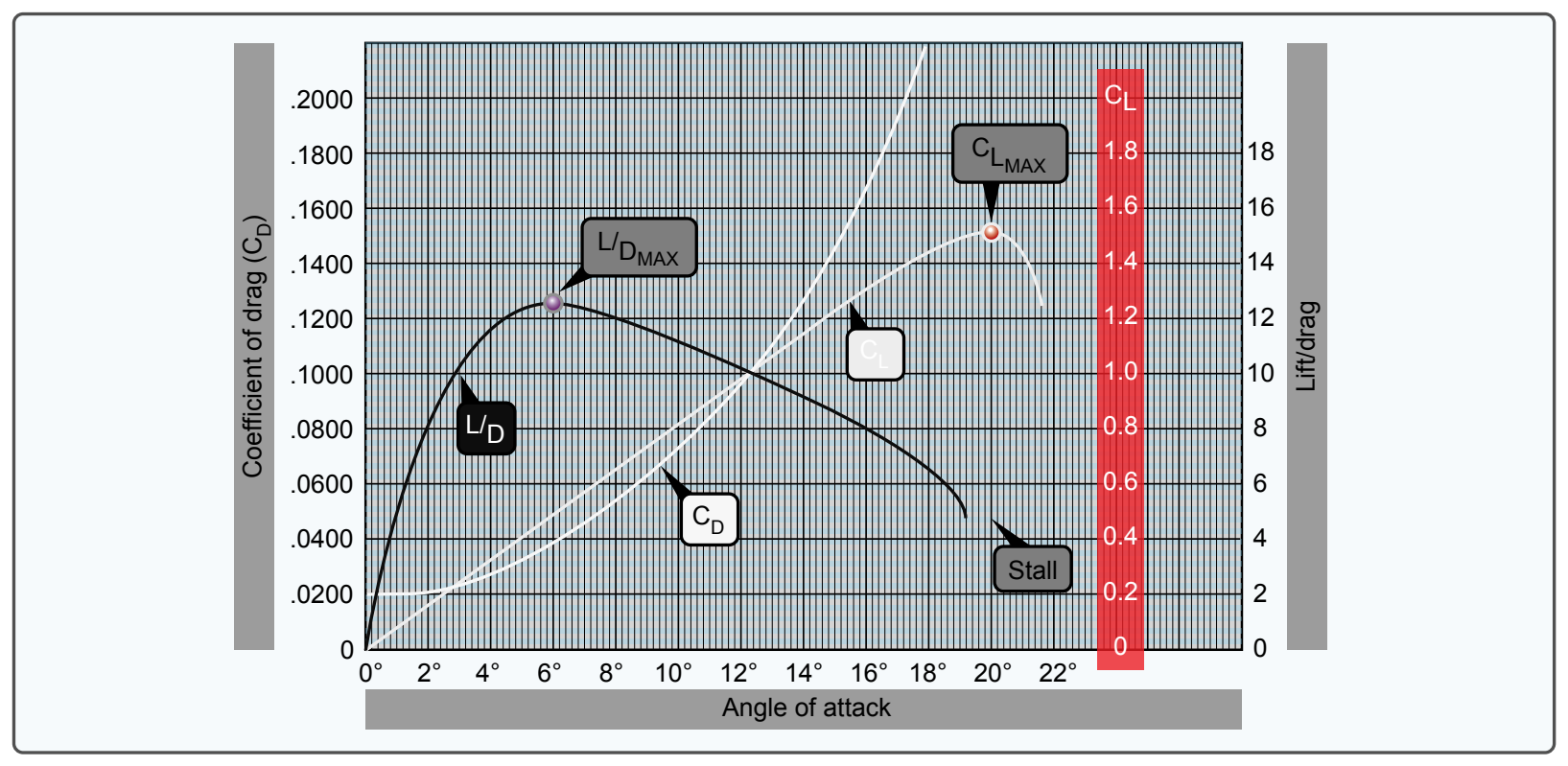 Coefficients of lift and drag at various angles of attack.