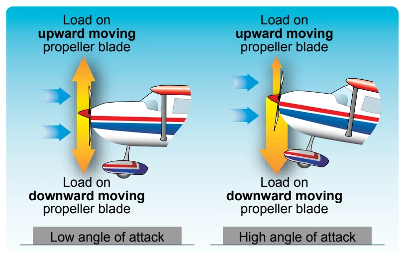 Asymmetrical loading of propeller (P-factor).