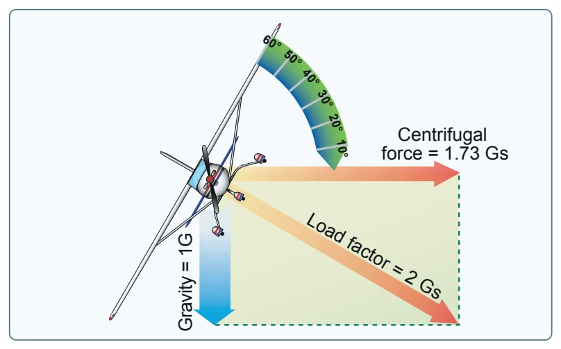Two forces cause load factor during turns.