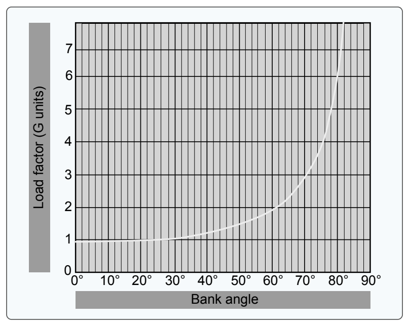 Angle of bank changes load factor in level flight.