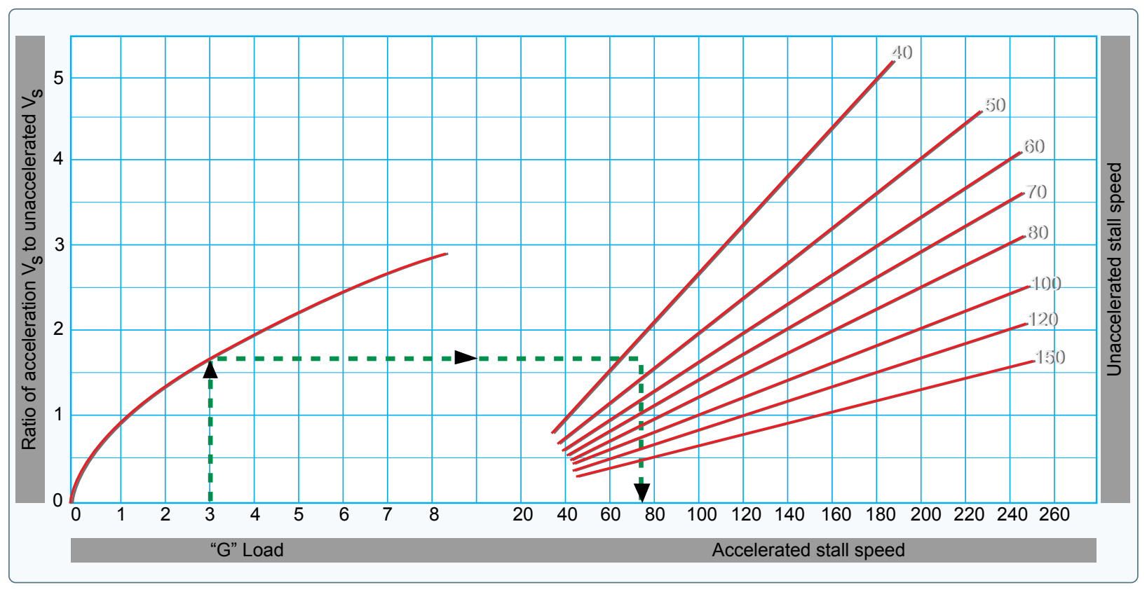 Load factor changes stall speed.
