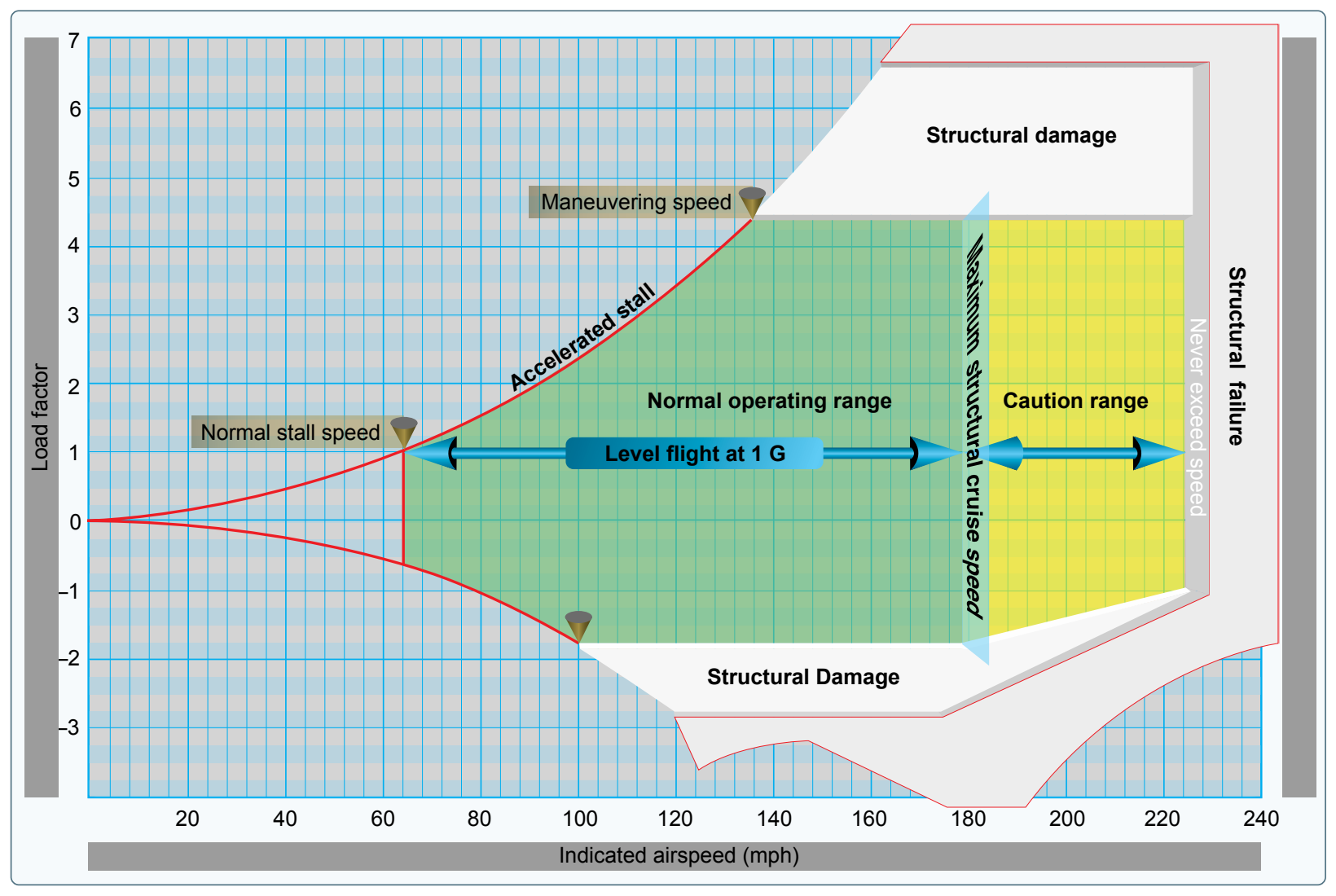 Typical Vg diagram.