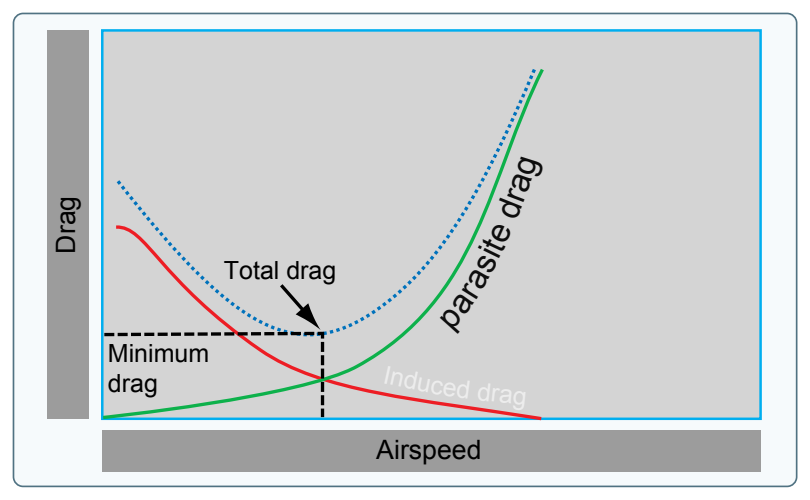 Drag versus speed.