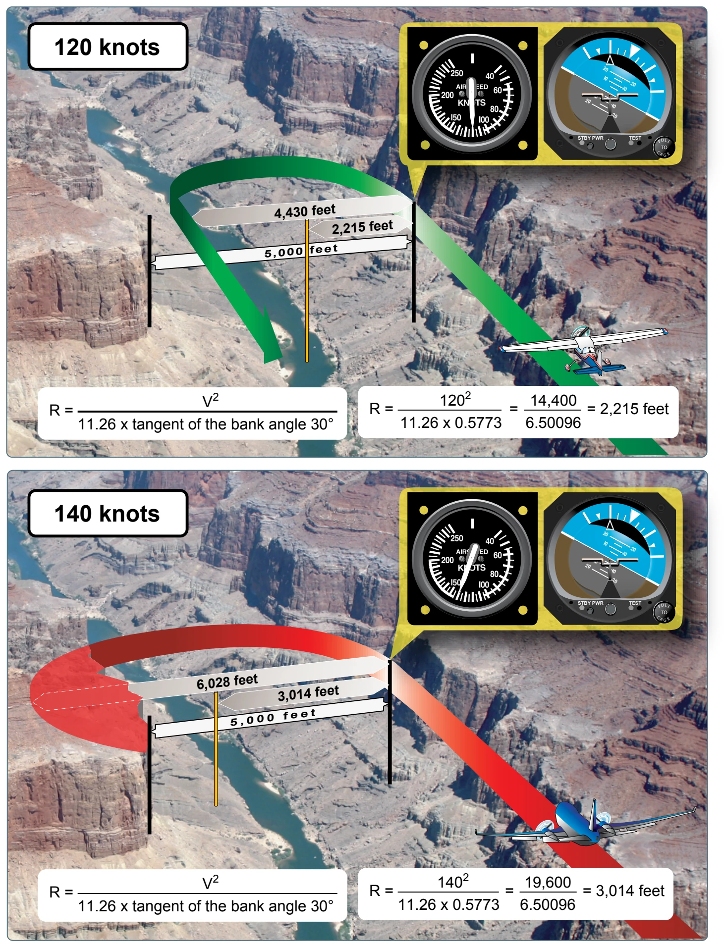 Comparison of 180-degree turn radius at 120 and 140 knots inside a 5,000-foot-wide canyon.
