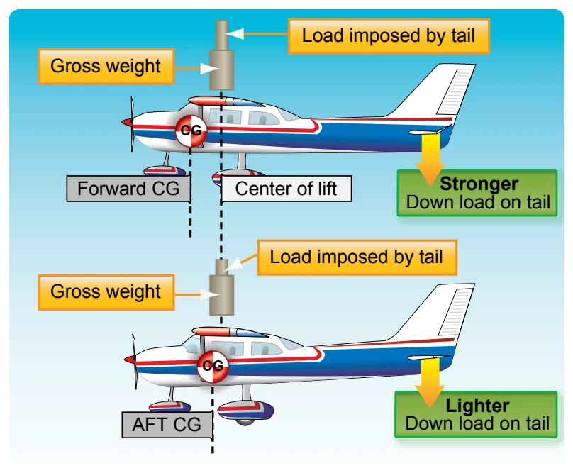 Effect of load distribution on balance.