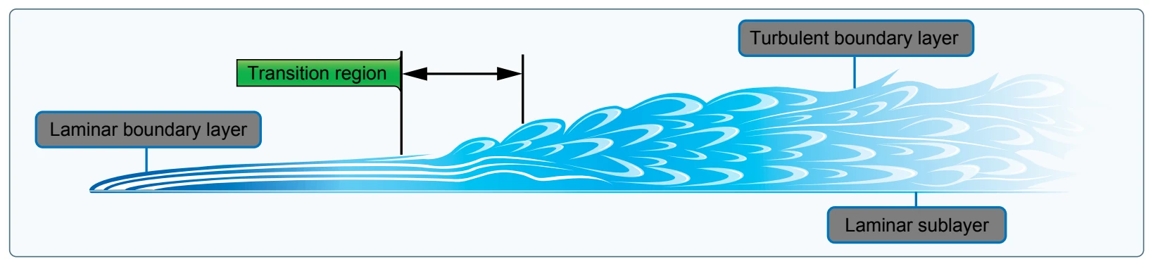Boundary layer.