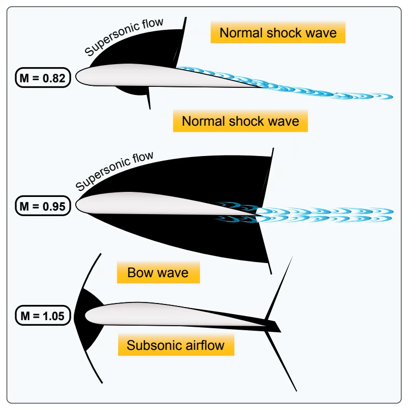 Shock waves.