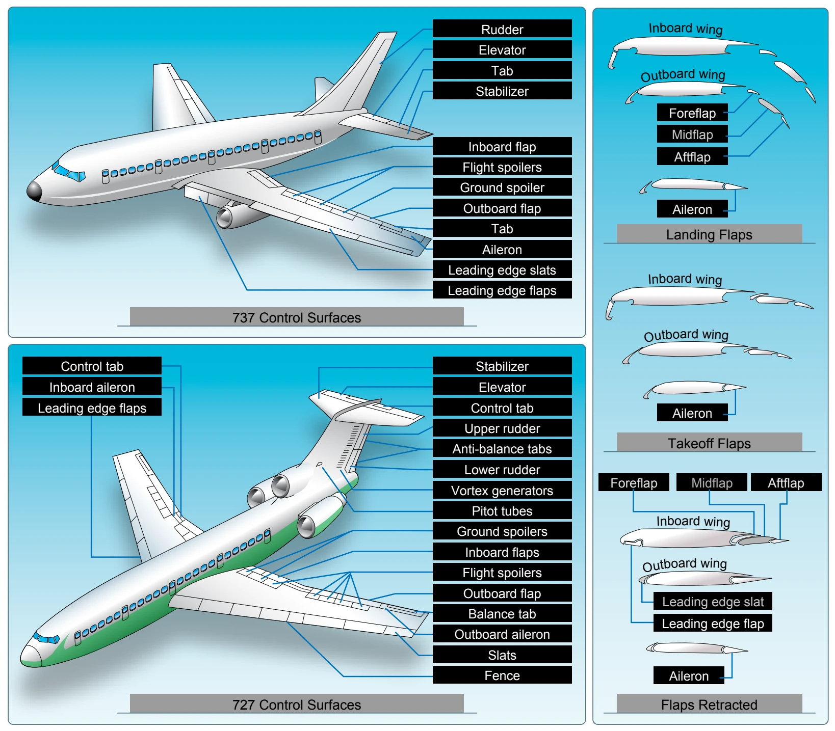 Control surfaces.
