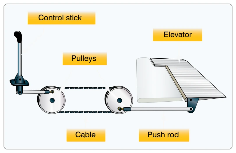 Mechanical flight control system.