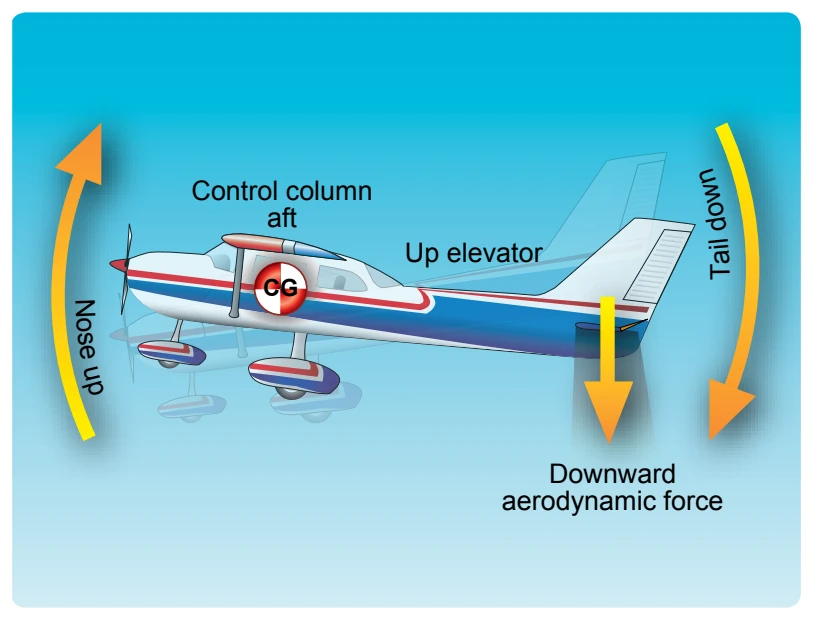 The elevator is the primary control for changing the pitch attitude of an aircraft.