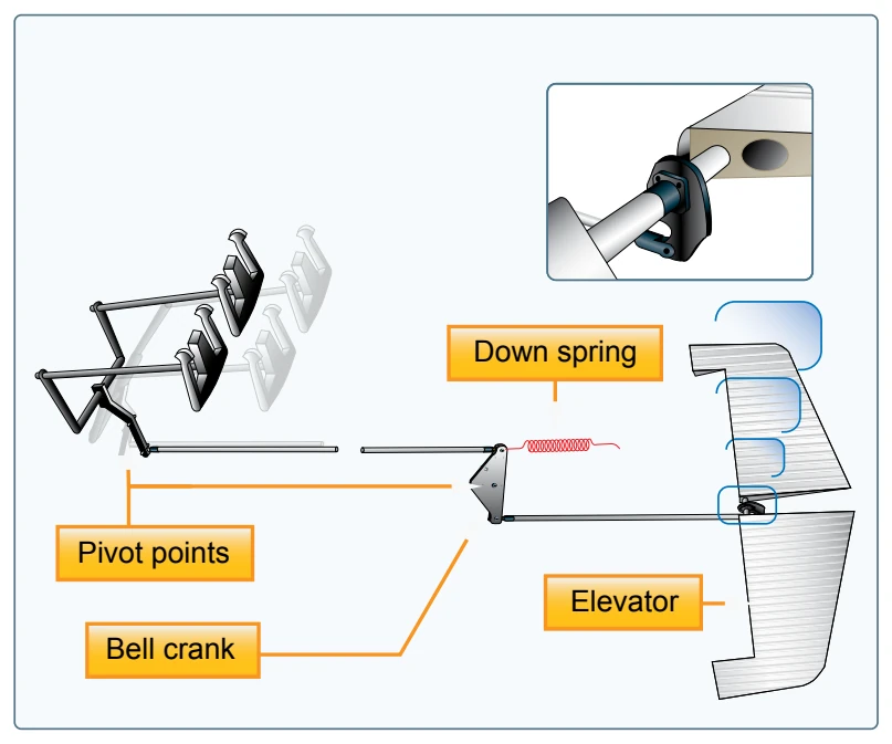 When the aerodynamic efficiency of the horizontal tail surface is inadequate due to an aft CG condition, an elevator down spring may be used to supply a mechanical load to lower the nose.