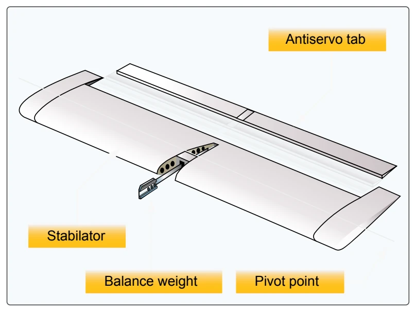 The stabilator is a one-piece horizontal tail surface that pivots up and down about a central hinge point.