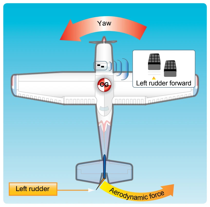The effect of left rudder pressure.