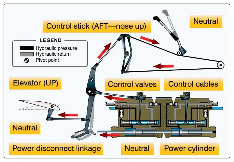 Hydromechanical flight control system.