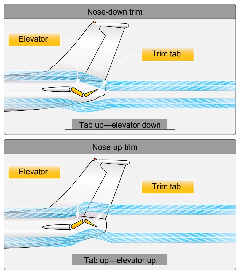 The movement of the elevator is opposite to the direction of movement of the elevator trim tab.