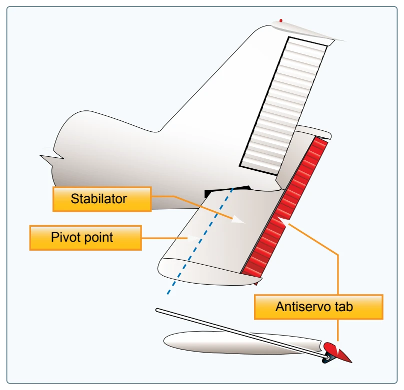 An antiservo tab attempts to streamline the control surface and is used to make the stabilator less sensitive by opposing the force exerted by the pilot.